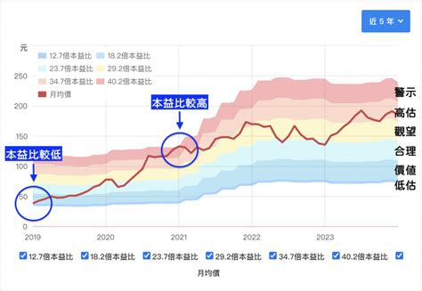 河流圖是什麼|看懂河流圖找到甜甜價！本益比、股價淨值比河流圖是。